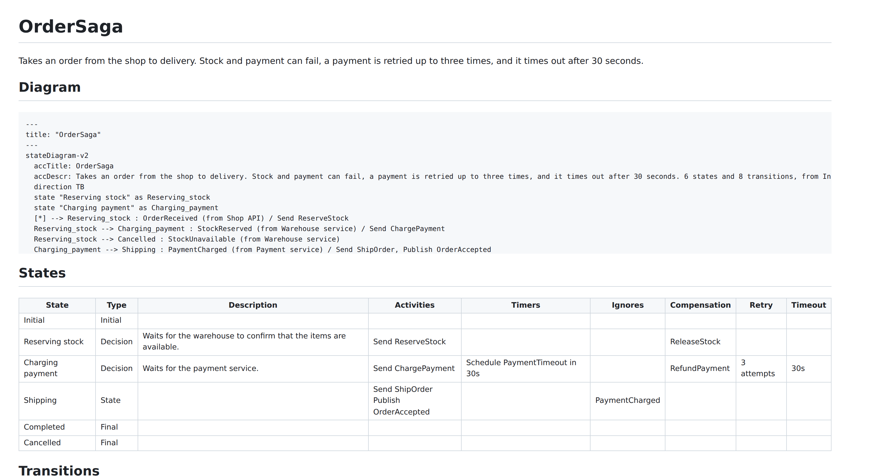 The Markdown page of the order saga as a document: its title and description, the diagram as Mermaid text, and a table of its states
