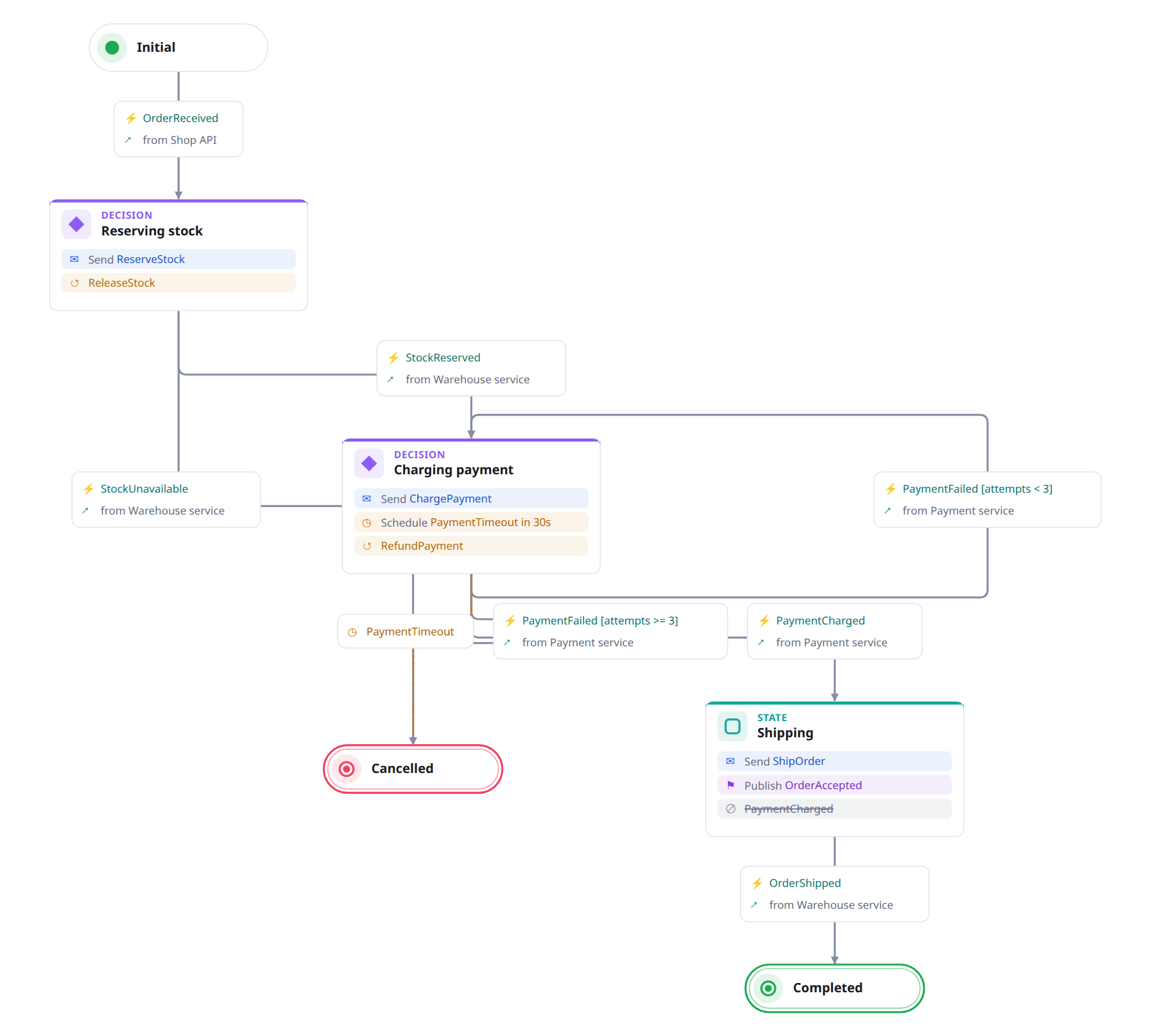 An exported SVG opened in a browser: the order saga with its states, transitions, events and activities