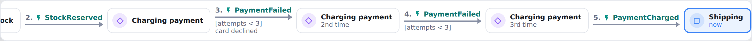 The timeline of a path: Initial, then OrderReceived to Reserving stock, StockReserved to Charging payment, PaymentFailed with the note “card declined” back to Charging payment for the 2nd and 3rd time, and PaymentCharged to Shipping, where the instance is now